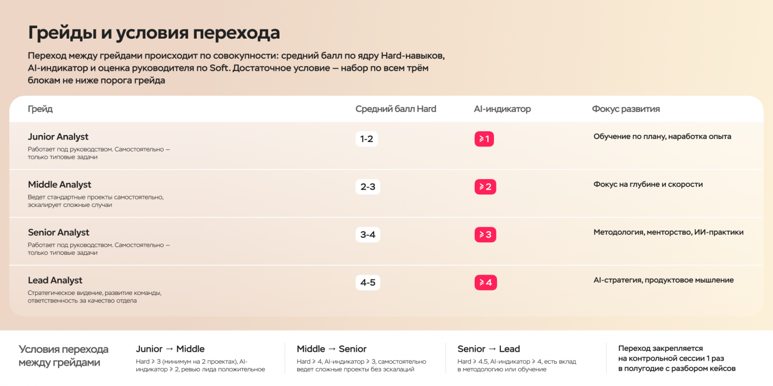 Карта компетенций аналитика: собрала очередную версию и поняла, что оцениваю одно умение дважды - 7